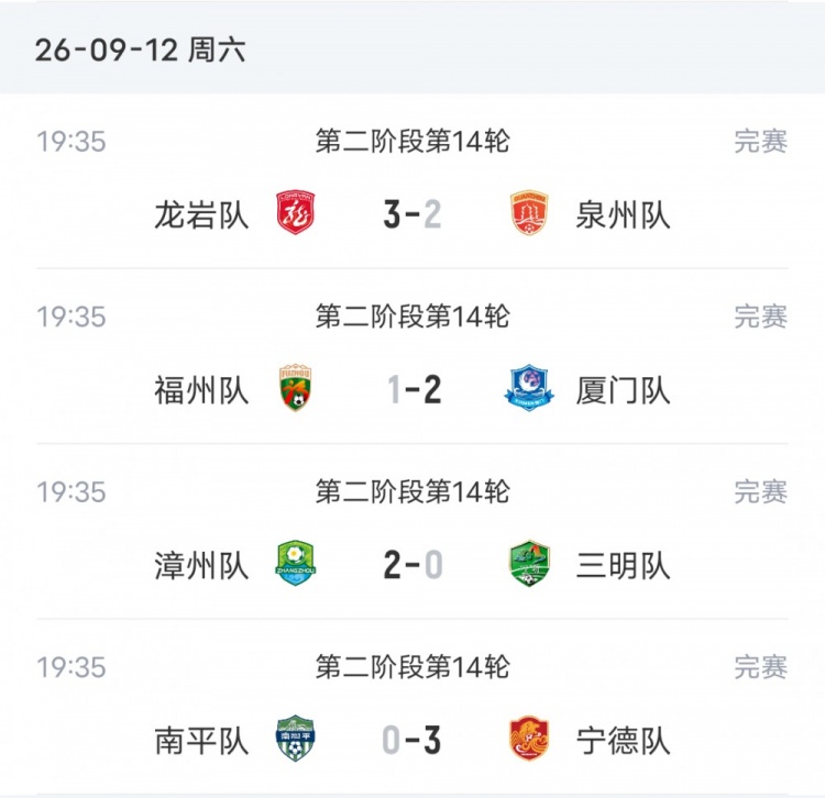 闽超本轮综述：厦门2-1击败福州取14连胜 泉州2-3爆冷输龙岩