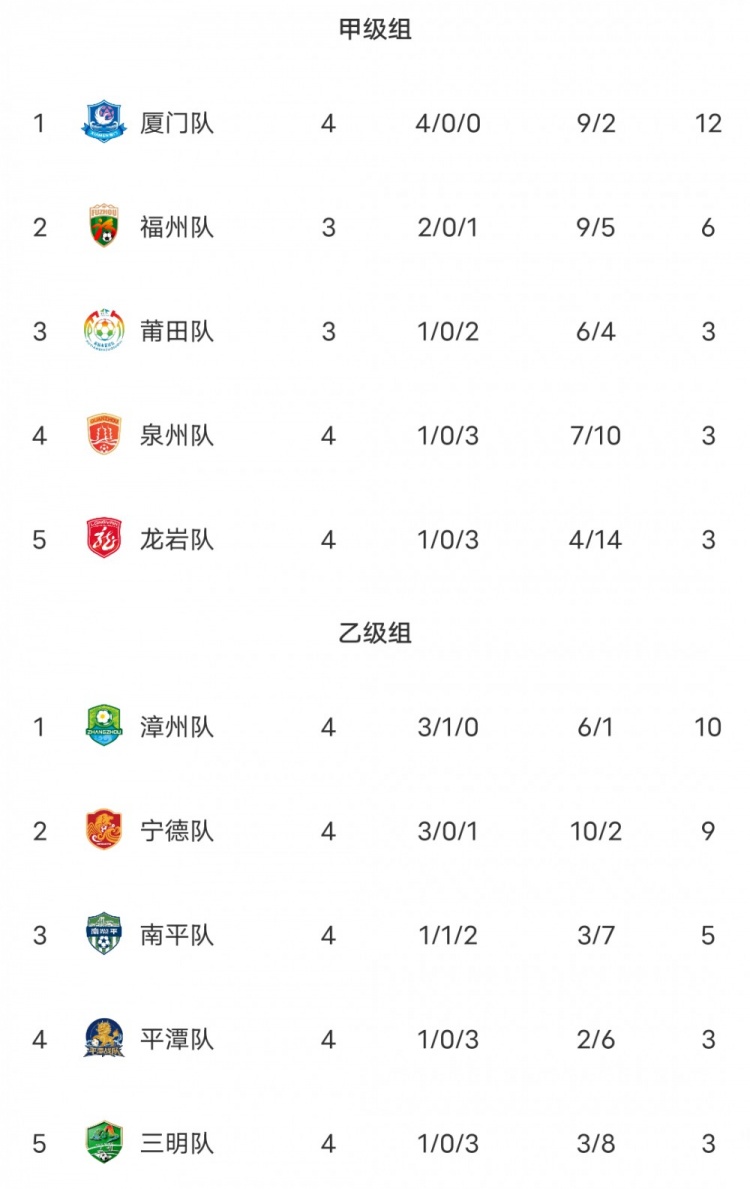 闽超本轮综述：厦门2-1击败福州取14连胜 泉州2-3爆冷输龙岩
