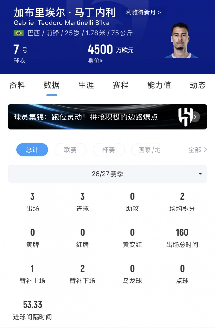 钱不白花！马丁内利戴帽降维打击沙超，新月7000万引进年薪2000万