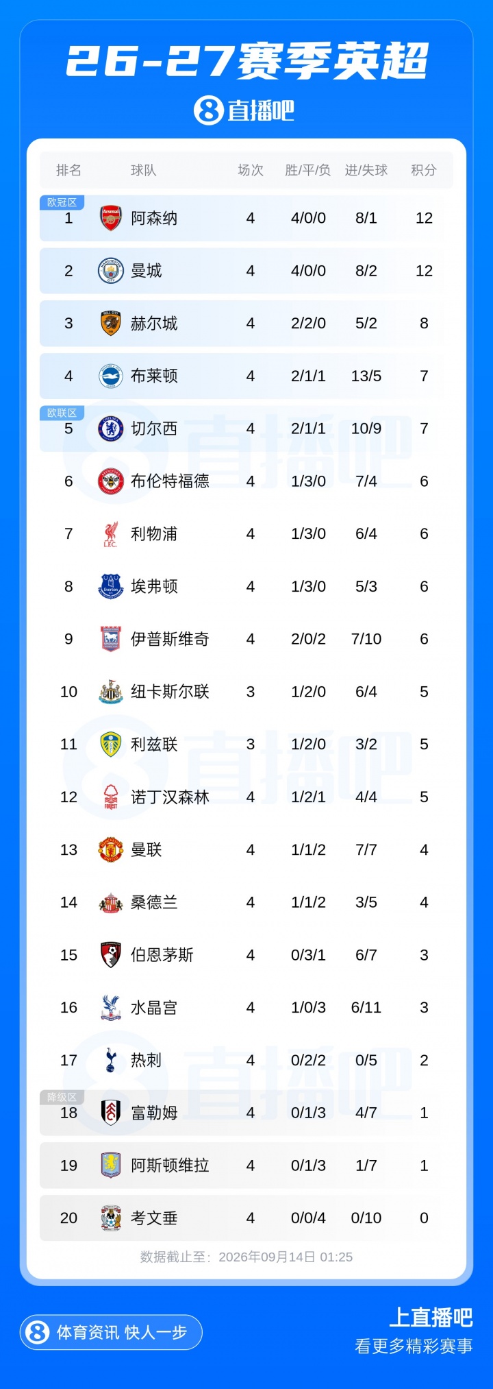 早报:一个进球,两个说法,三分带走,四方不服 早报:一个进球,两个说法,三分带走,四方不服