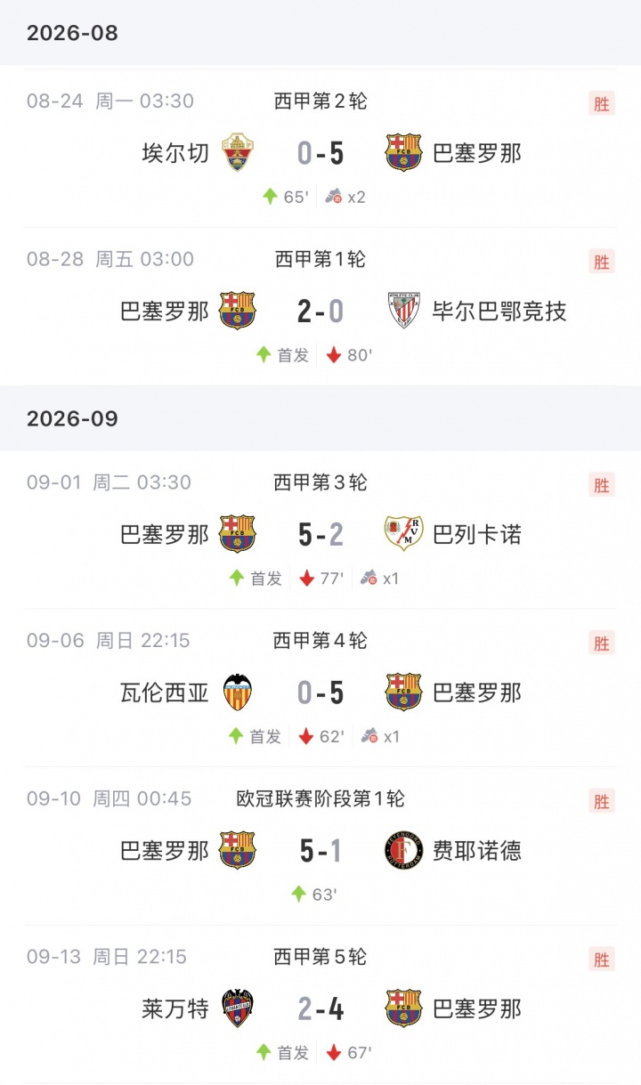 进球运何时来？戈登开季6场4助但0球，巴萨8000万引进上赛季17球