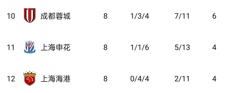 亚冠首轮中超俱乐部2战2胜,已追平上赛季3支中超球队亚冠胜场数 亚冠首轮中超俱乐部2战2胜,已追平上赛季3支中超球队亚冠胜场数