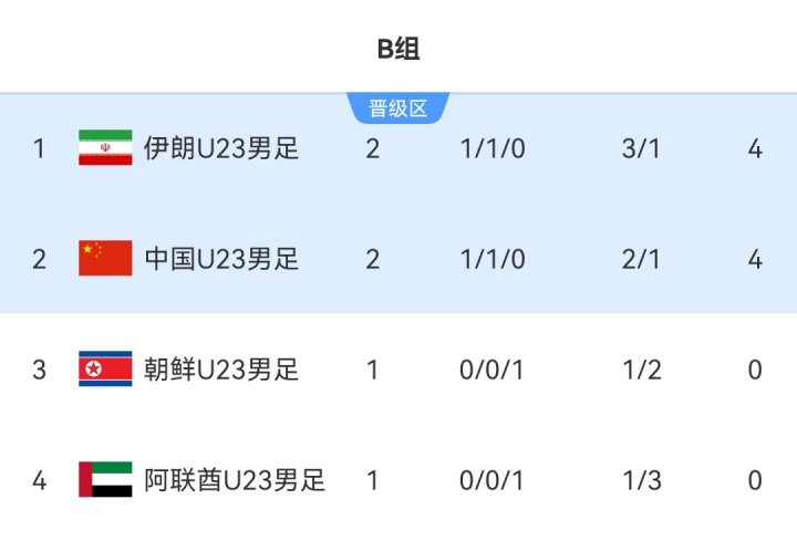 亚运男足B组：中国U23积4分净胜球落后位列第2，末轮不败即可出线